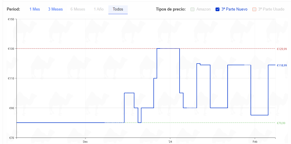 marco digital arzopa historial de precios